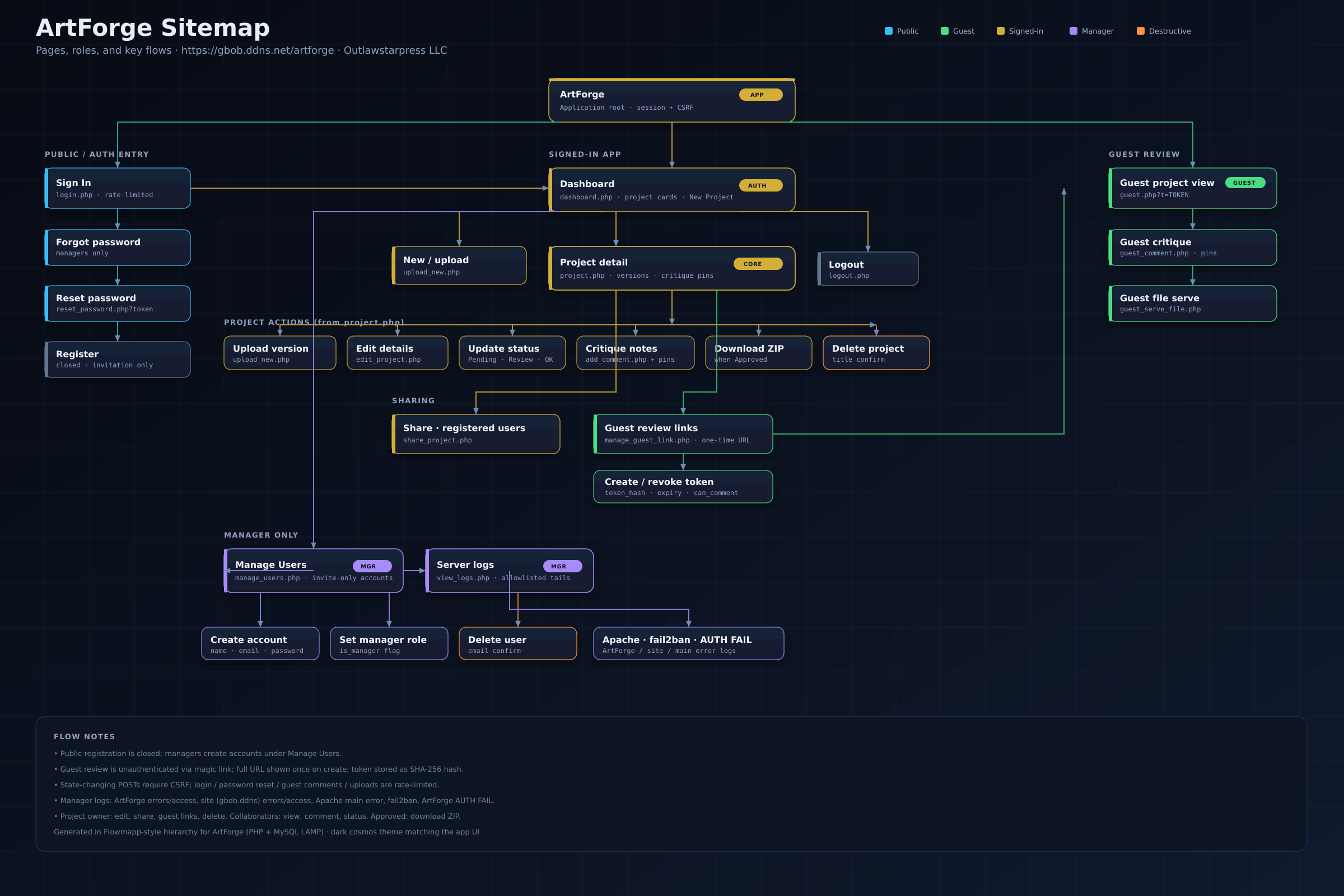 ArtForge application sitemap